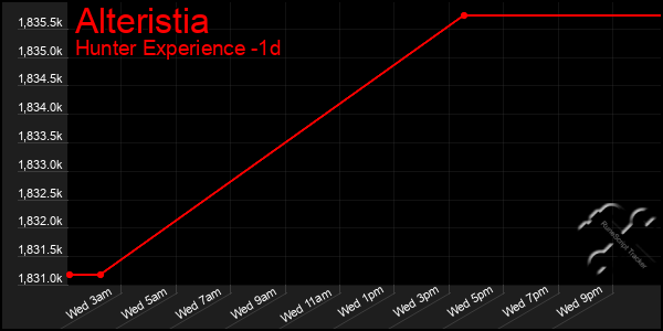 Last 24 Hours Graph of Alteristia