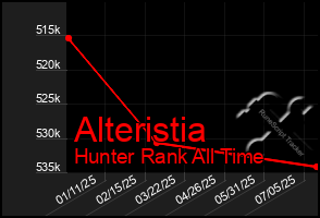 Total Graph of Alteristia