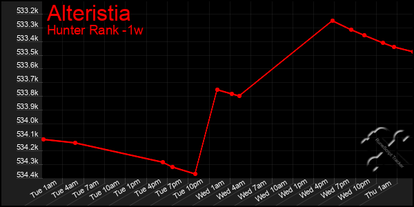Last 7 Days Graph of Alteristia