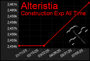 Total Graph of Alteristia