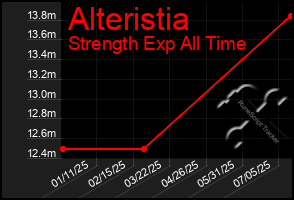 Total Graph of Alteristia