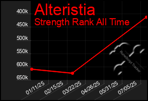 Total Graph of Alteristia