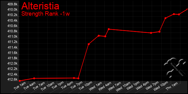 Last 7 Days Graph of Alteristia