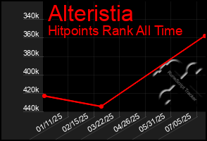 Total Graph of Alteristia