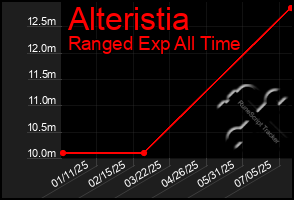 Total Graph of Alteristia