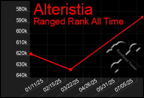 Total Graph of Alteristia