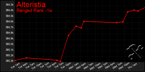 Last 7 Days Graph of Alteristia