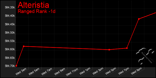 Last 24 Hours Graph of Alteristia