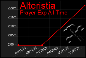 Total Graph of Alteristia