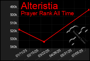 Total Graph of Alteristia
