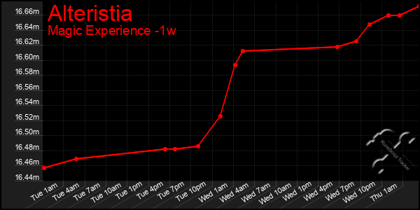 Last 7 Days Graph of Alteristia