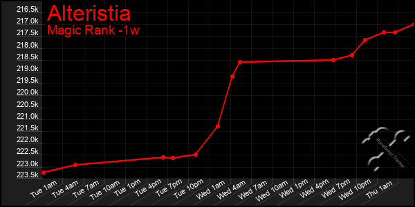 Last 7 Days Graph of Alteristia