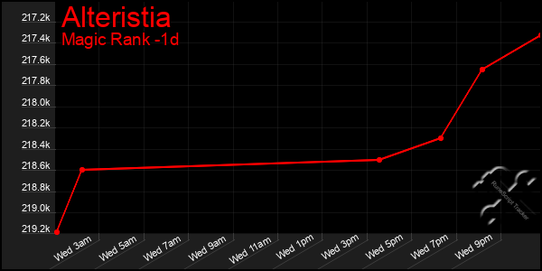 Last 24 Hours Graph of Alteristia