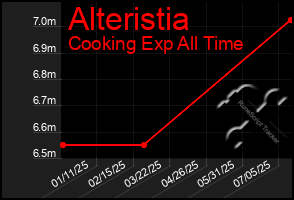 Total Graph of Alteristia