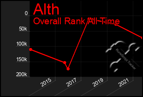 Total Graph of Alth