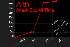 Total Graph of Alth