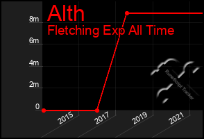 Total Graph of Alth