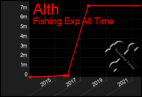 Total Graph of Alth