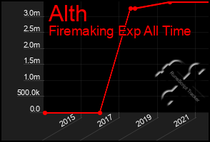 Total Graph of Alth