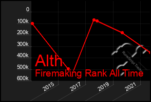 Total Graph of Alth
