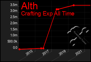 Total Graph of Alth