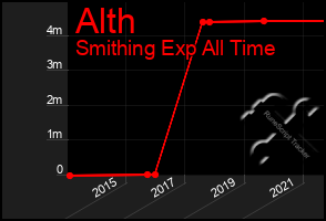 Total Graph of Alth