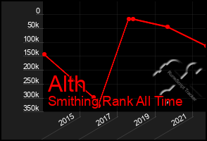 Total Graph of Alth