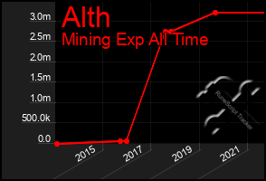 Total Graph of Alth