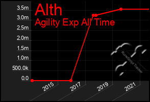 Total Graph of Alth