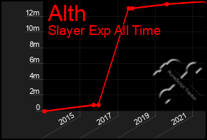 Total Graph of Alth