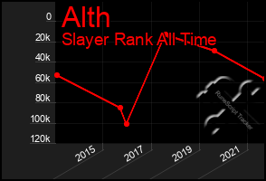 Total Graph of Alth