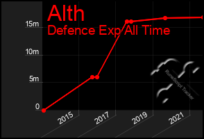 Total Graph of Alth