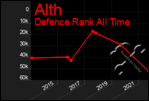Total Graph of Alth