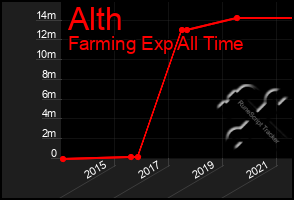 Total Graph of Alth