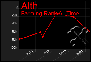 Total Graph of Alth