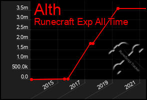 Total Graph of Alth
