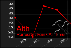 Total Graph of Alth