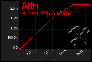 Total Graph of Alth