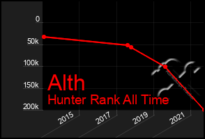 Total Graph of Alth