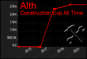 Total Graph of Alth