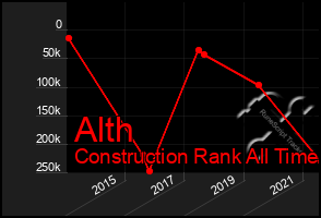 Total Graph of Alth