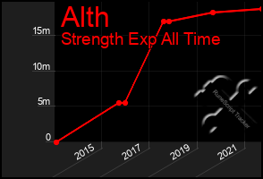 Total Graph of Alth