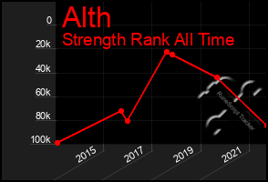 Total Graph of Alth