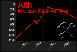 Total Graph of Alth