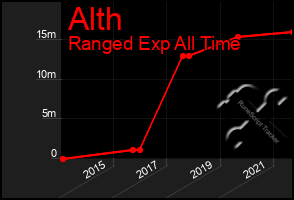 Total Graph of Alth