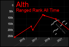 Total Graph of Alth