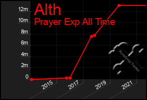 Total Graph of Alth