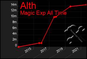 Total Graph of Alth