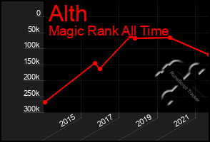 Total Graph of Alth