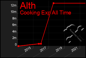 Total Graph of Alth